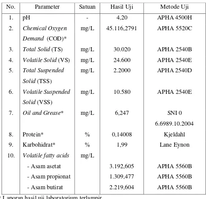 Tabel 4.1 Hasil Analisis Karakteristik LCPKS dari PTPN III PKS Rambutan 