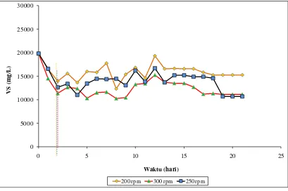 Gambar 4.5 Pengaruh Laju Pengadukan Terhadap Volatile Solid (VS) 