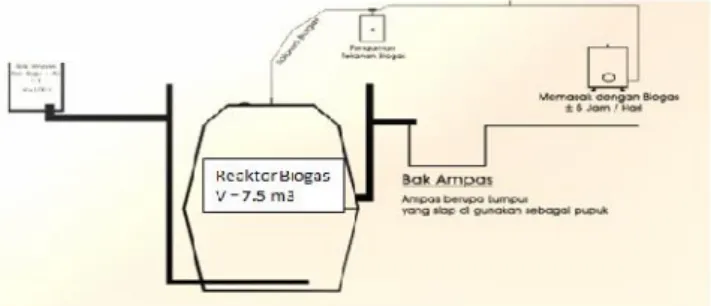 Gambar 2. Gambar Unit Instalasi Biogas
