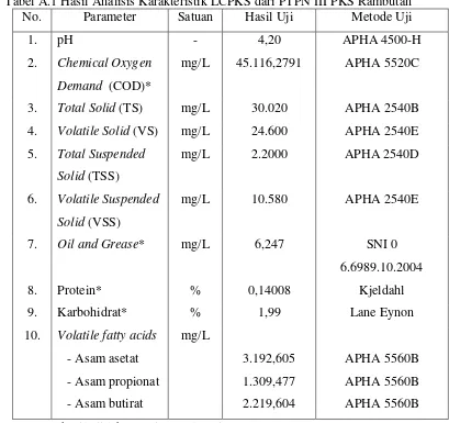 Tabel A.1 Hasil Analisis Karakteristik LCPKS dari PTPN III PKS Rambutan 
