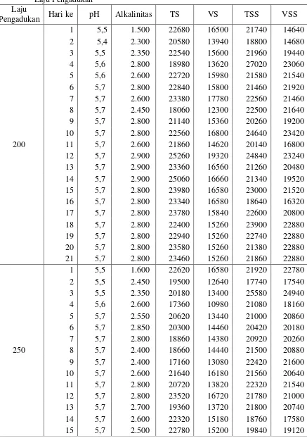 Tabel A.2 Data Hasil Analisis pH, Alkalinitas, TS, VS, TSS dan VSS pada Variasi Laju Pengadukan 