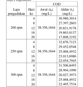 Tabel  A.5 Data Perhitungan Rasio VFA/Alkalinitas pada Variasi Laju Pengadukan 