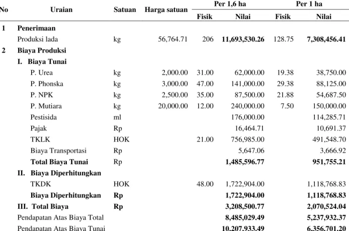 Tabel 2.   Rata-rata penerimaan, biaya dan pendapatan usahatani lada dengan pola tanam  monokultur, di  Kecamatan Gunung Labuhan 2013 