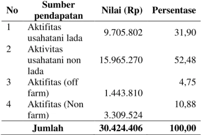 Tabel 3.  Rata -rata pendapatan rumah tangga  petani lada di Kecamatan Gunung  Labuhan 2013 