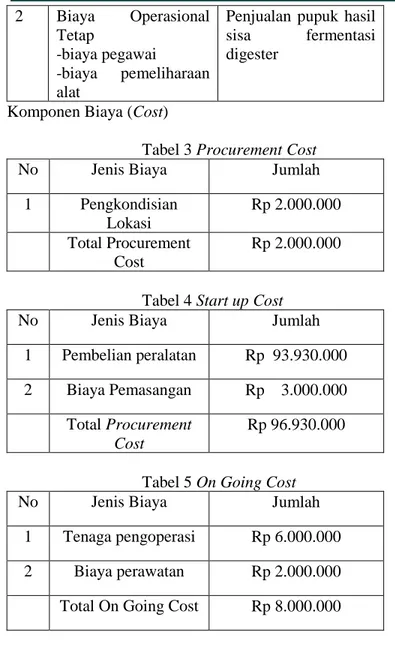 Tabel 4 Start up Cost 