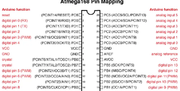 Gambar 2.11 ATMega 168 pin mappping 