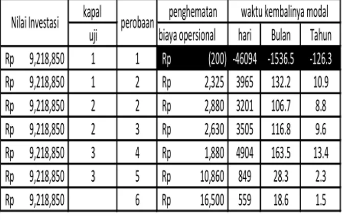 tabel 4.7 nilai investasi dan kembalinya modal jika harga solar Rp.6.000/liter dan CNG Rp.3250/Kg
