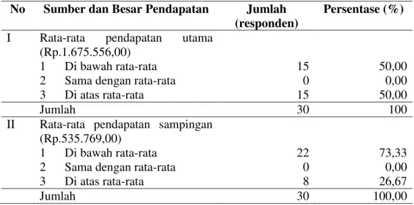 Tabel  2.  Jumlah  Responden  Berdasarkan  Rata-Rata  Pendapatan  Bulan  Maret ± Mei 2013 