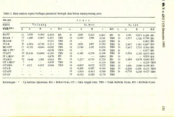 Tabel 2. Hasil analisis regresi berbagai parameter biologik ikan betina masing-masing jenis