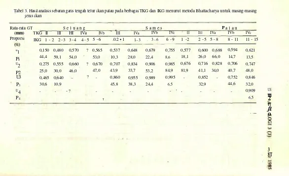 Tabel 3. Hasil analisis sebaran garis tengah telur ikan palau pada berbagai TKG dan IKG menurut metoda Bhattacharya untuk masing-masing