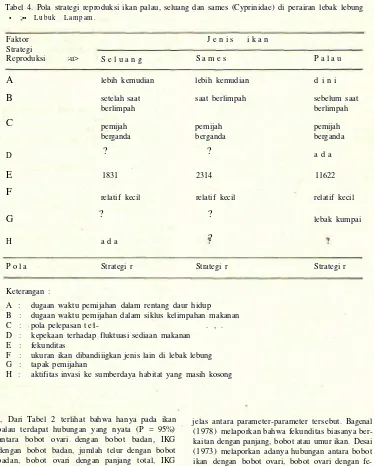 Tabel 4. Pola strategi reproduksi ikan palau, seluang dan sames (Cyprinidae) di perairan lebak lebung