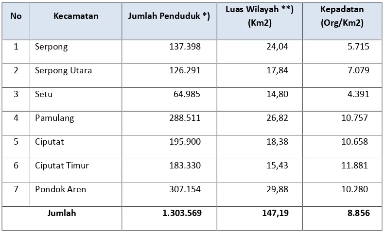 Tabel II.6 Pertumbuhan Penduduk Menurut Kecamatan Kota Tangerang Selatan
