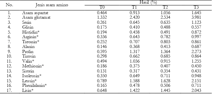 Tabel 1.  Kandungan asam amino pada ikan seluang (Rasbora argyrotaenia) 