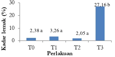 Gambar 2. Pengaruh pemasakan terhadap  kadar         lemak ikan seluang  (Rasbora argyrotaenia)  