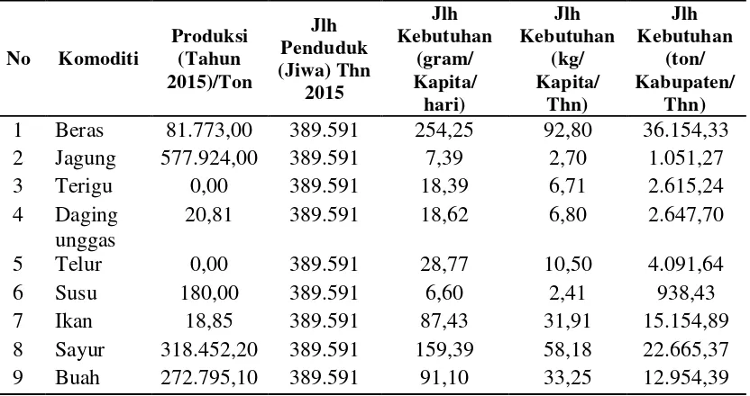 Tabel 1.1 Tingkat Konsumsi Pangan di Kabupaten Karo pada tahun 2015. 