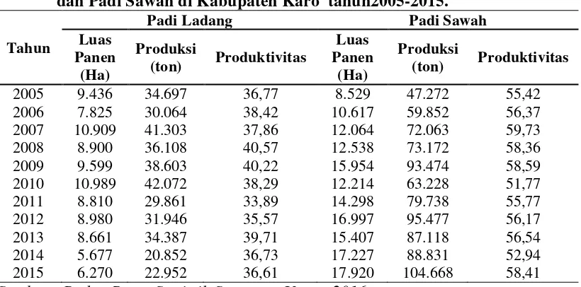 Tabel 1.2 Luas Areal Pertanaman, Produktifitas, dan Produksi Padi Ladang 