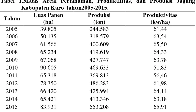 Tabel 1.3Luas Areal Pertanaman, Produktifitas, dan Produksi Jagung  Kabupaten Karo  tahun2005-2015
