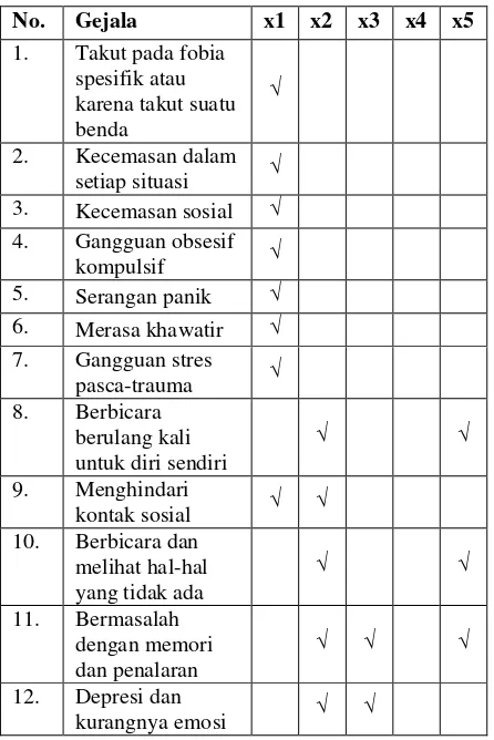 Tabel 1.Gejala Masing-Masing Penyakit Gangguan Mental Pada Anak. 