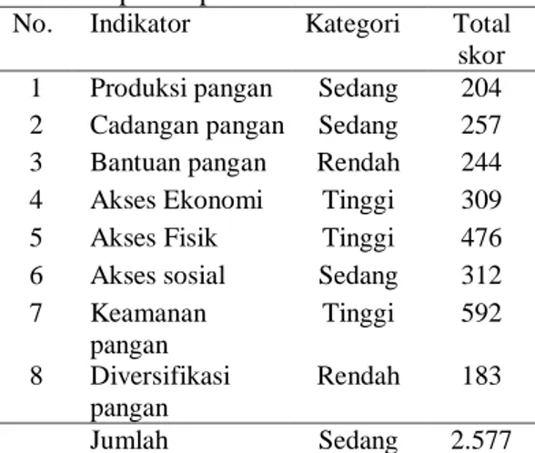 Tabel  4.  Ketahanan  pangan  rumah  tangga  petani padi sawah. 
