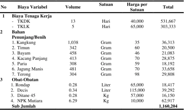 Tabel  2.  Rata-rata  komponen  biaya  variabel  usahatani  pemanfaatan  lahan  pekarangan  di  Desa  Rambah Samo Kecamatan Rambah Samo seluas 281 M 2 