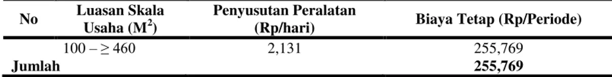Tabel    2,    menunjukkan    bahwa   biaya    variabel    terbesar    yang    dikeluarkan  oleh    petani  pemanfaat  lahan  pekarangan  di  Desa  Rambah  Samo  Kecamatan  Rambah  Samo Kabupaten Rokan Hulu  pada  tenaga   kerja  yaitu sebesar Rp