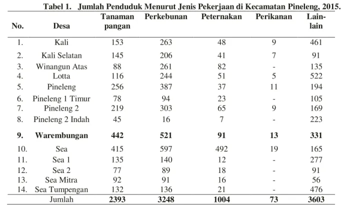 Tabel 1.   Jumlah Penduduk Menurut Jenis Pekerjaan di Kecamatan Pineleng, 2015.  No.  Desa 