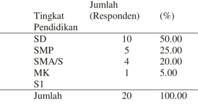 Tabel  4.  Jumlah  Responden  menurut  Golongan  Umur di Desa Warembungan 