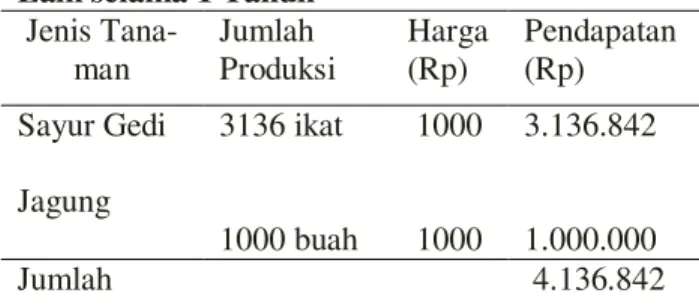 Tabel 9.      Menunjukkan Jumlah dan Persentase  Biaya produksi Usahatani Kacang  Panjang Selama 1 Tahun