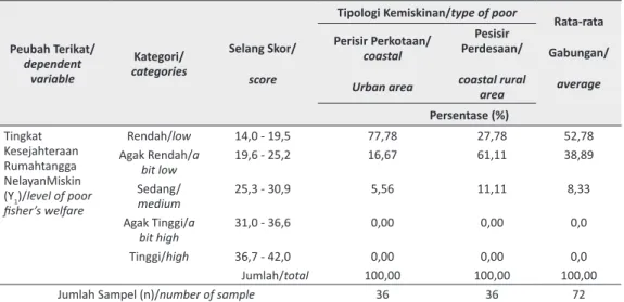 Tabel 6. Tingkat Kesejahteraan Nelayan Menurut Tipologi Kemiskinan di Perkotaan dan  Perdesaan, 2010