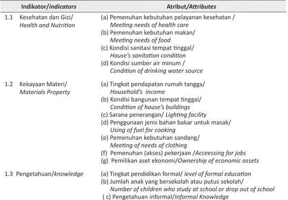 Tabel 3.  Indikator dan Atribut Tingkat Kesejahteraan Rumahtangga Nelayan Miskin 