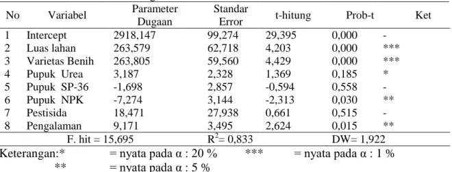Tabel 1.   Parameter Dugaan Faktor-Faktor yang Mempengaruhi Produktivitas Padi Lebak  di Desa Lebak Pering, Tahun 2018  
