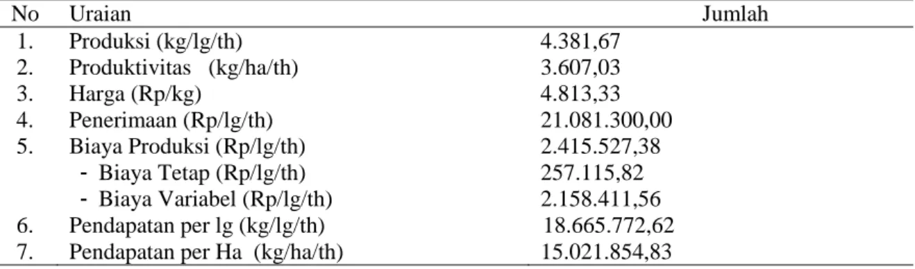 Tabel 2.  Produksi, Produktivitas, Biaya Produksi, Penerimaan dan Pendapatan  Usahatani  Padi Lebak di Desa Lebak Pering, Tahun 2018