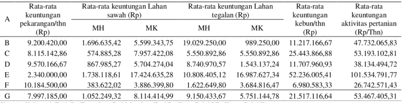 Tabel 1. Pendapatan rumah tangga petani Desa Simpang Kanan dari aktivitas pertanian 