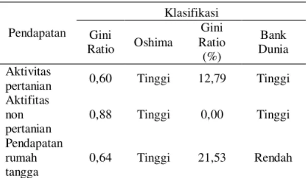 Tabel 3.  Nilai  gini  ratio  dan  klasifikasi  penilaian  ketimpangan  dan pemerataan  pendapatan  petani  Desa  Simpang  Kanan  Pendapatan  Klasifikasi  Gini  Ratio  Oshima  Gini  Ratio  (%)  Bank  Dunia  Aktivitas 