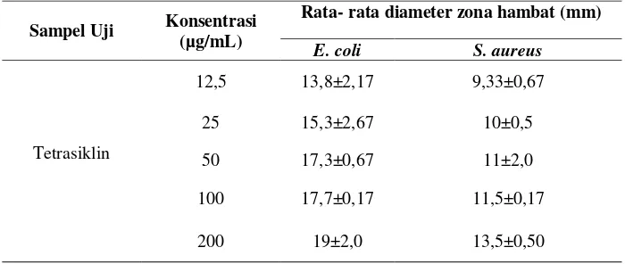 Tabel 3. Nilai KHM untuk kedua bakteri uji 