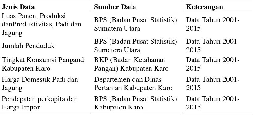 Tabel 3.1 Jenis Data Yang Digunakan. 