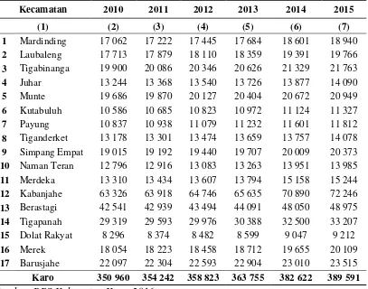 Tabel 4.1 Perkembangan Jumlah Penduduk Menurut Kecamatan Di Kabupaten Karo Tahun 2010-2015  