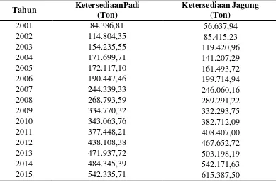 Tabel 4.2 Ketersediaan Padi dan Jagung di Kabupaten Karo Tahun  2001-2015 