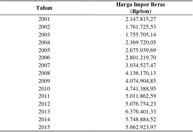 Tabel 4.7 Harga Impor Beras tahun 2001-2015 