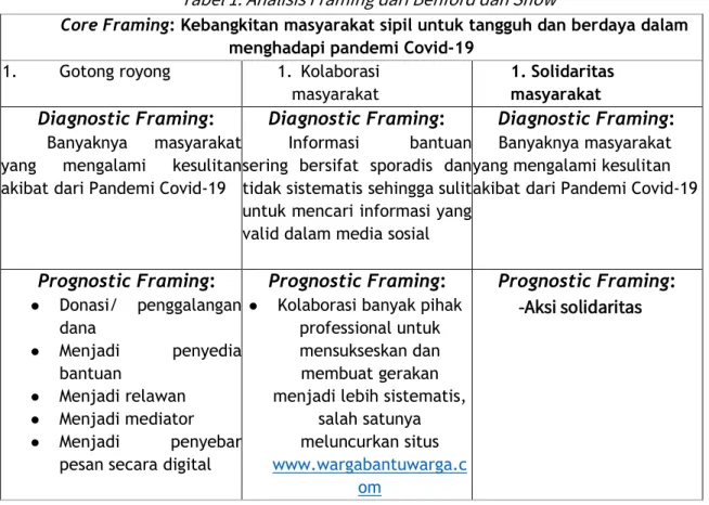 Tabel 1. Analisis Framing dari Benford dan Snow 