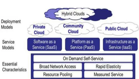Gambar : 2.3 Model visual definisi Cloud computing 