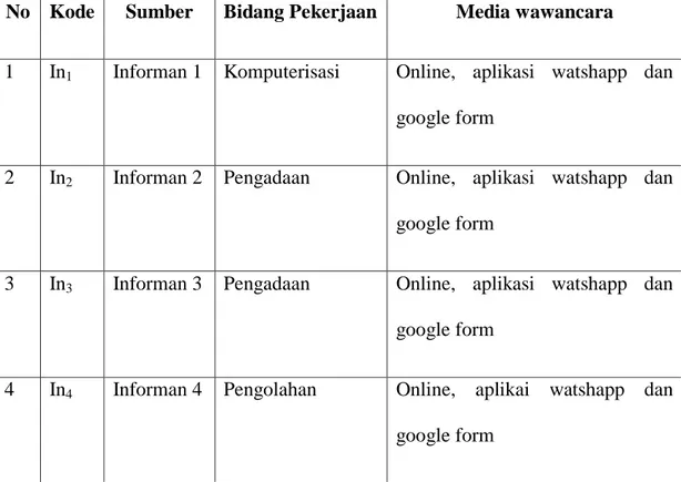 Tabel 4.1 Karakteristik Informan 