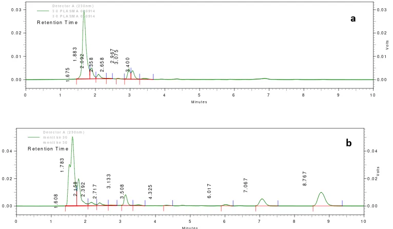Gambar 1. Contoh kromatogram sampel blangko plasma (a) dan sampel plasma kelinci 3 pada menit ke-30 setelah pemberian tablet floating aspirin (b) 