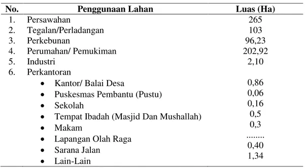 Tabel 1. Luas Penggunaan Lahan di Desa Pematang Setrak   