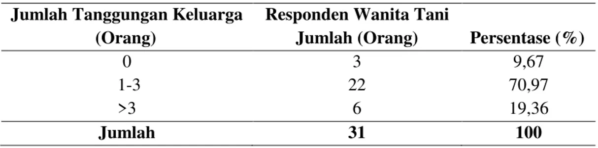 Tabel 9. Persentase Jumlah Tanggungan Keluarga Wanita Tani pada Usahatani  Padi Sawah di Desa Pematang Setrak 