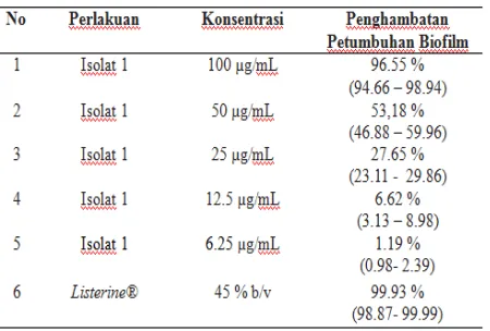 Tabel 1. Data persen penghambatan biofilm isolat 1 dan Listerine® 