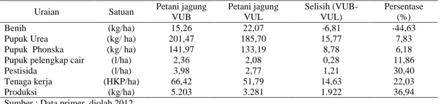 Tabel 2.  Rata-rata penggunaan input dan rata-rata  produksi  yang dihasilkan  petani jagung VUB dan VUL Provinsi  Gorontalo tahun 2012 