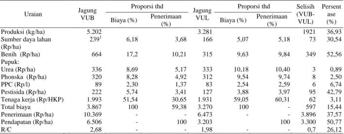 Tabel 3. Analisis usahatani jagung dan produksi rata-rata di Provinsi Gorontalo tahun 2012  Uraian  Jagung  VUB  Proporsi thd  Jagung VUL  Proporsi thd  Selisih  (VUB-VUL)  Persentase (%) Biaya (%) Penerimaan  (%)  Biaya (%)  Penerimaan (%)  Produksi (kg/h