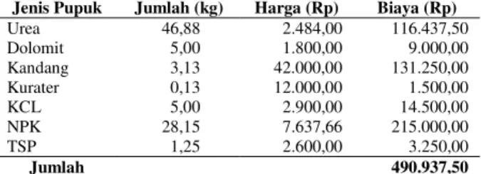 Tabel 2.  Rata-rata    penggunaan    pestisida   oleh                   Petani  di  Desa   Padang  Cermin tahun                  2013 