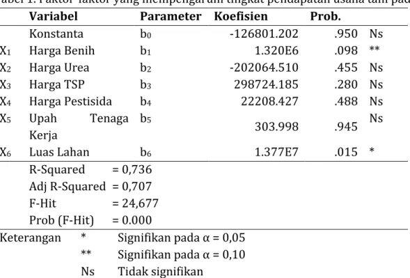 Tabel 1. Faktor-faktor yang mempengaruhi tingkat pendapatan usaha tani padi  Variabel  Parameter  Koefisien  Prob
